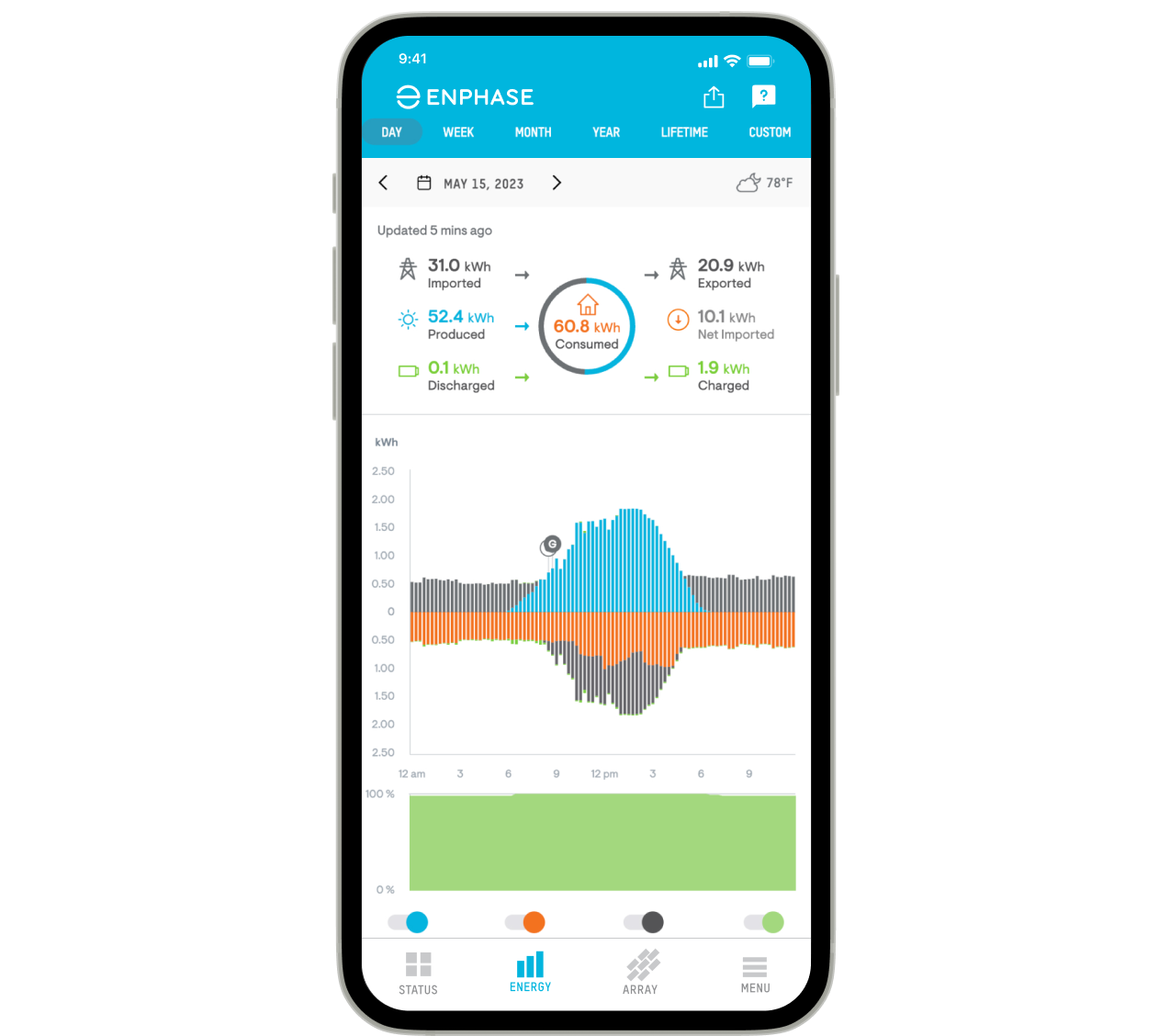 Enphase demonstration Energy screen showing production, consumption, grid imports and exports